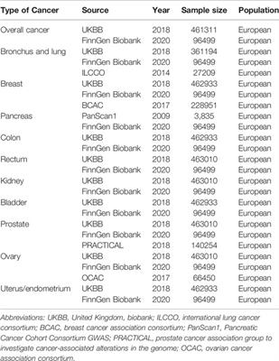 The Association Between Vitamin C and Cancer: A Two-Sample Mendelian Randomization Study